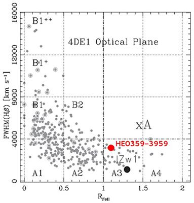 HE0359-3959: An Extremely Radiating Quasar